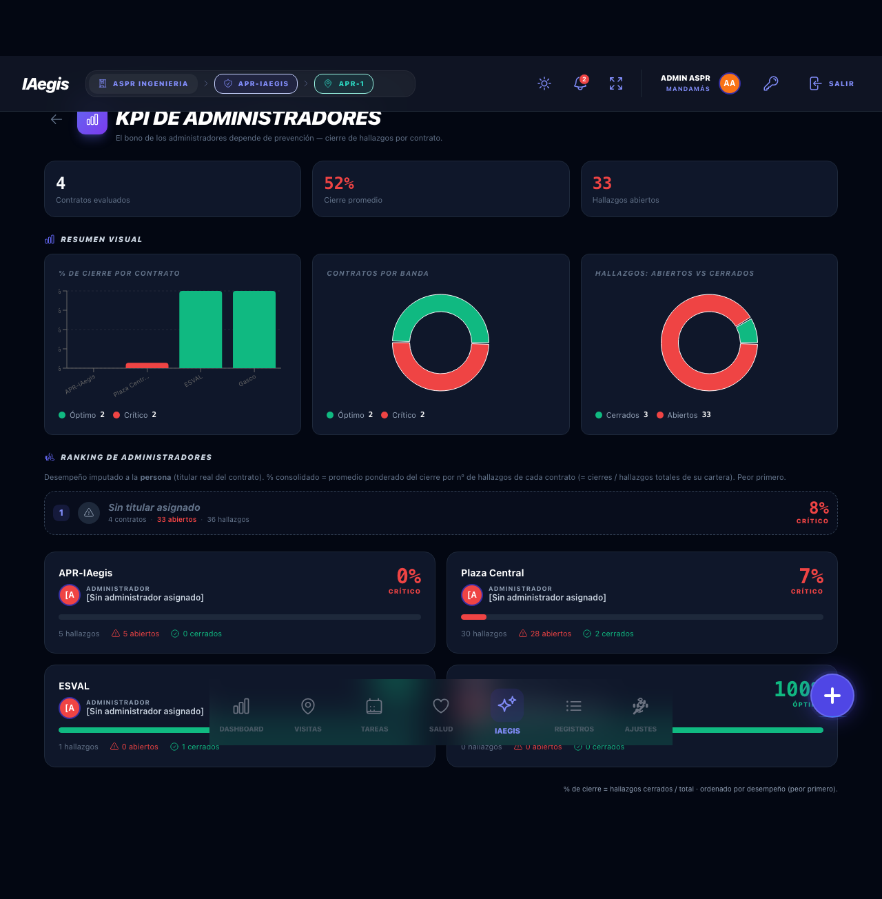 Tablero KPI completo con resumen visual