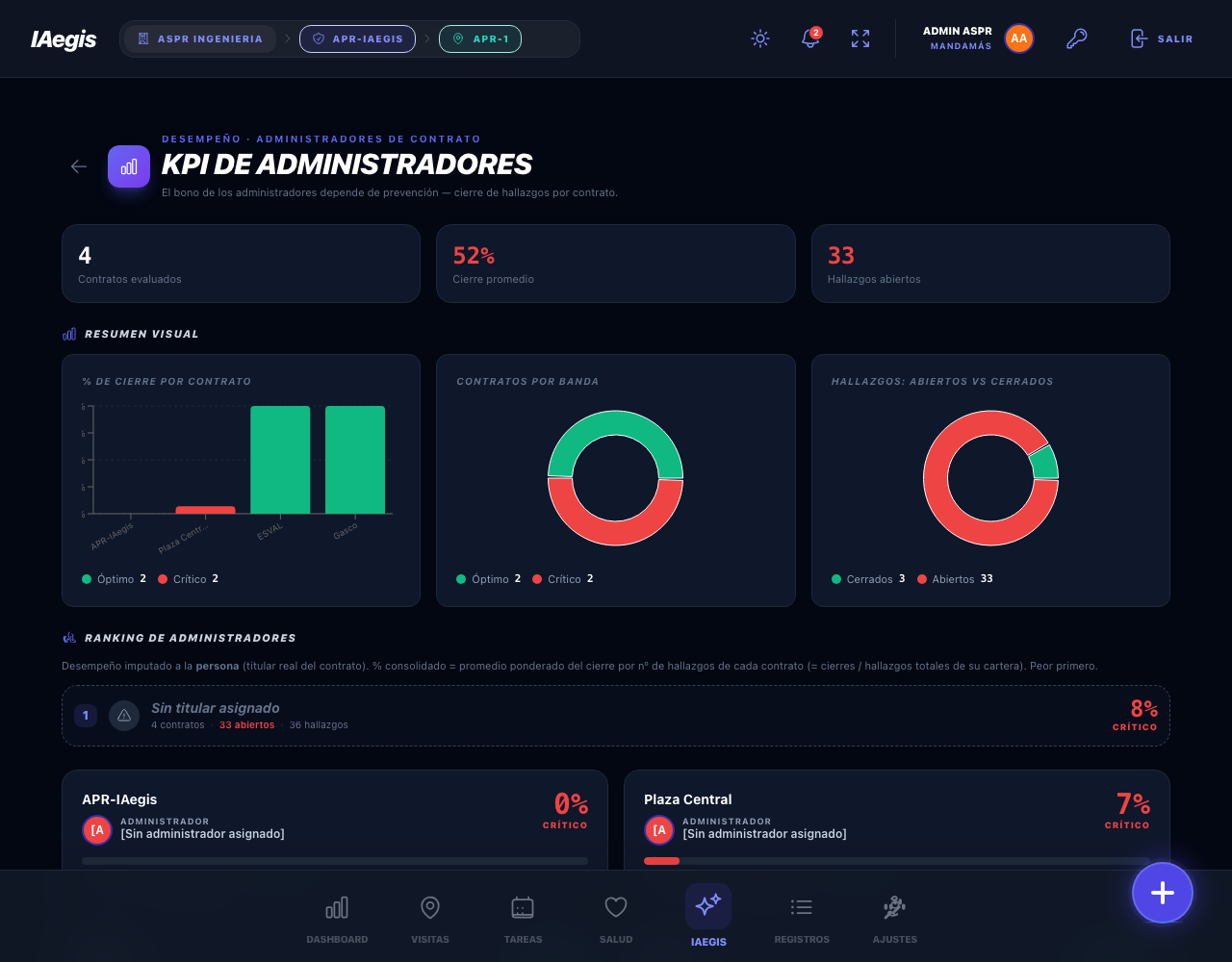 Encabezado del tablero KPI de Administradores