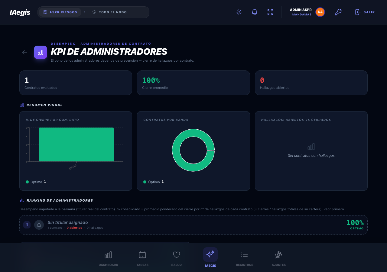 Tablero KPI sin datos
