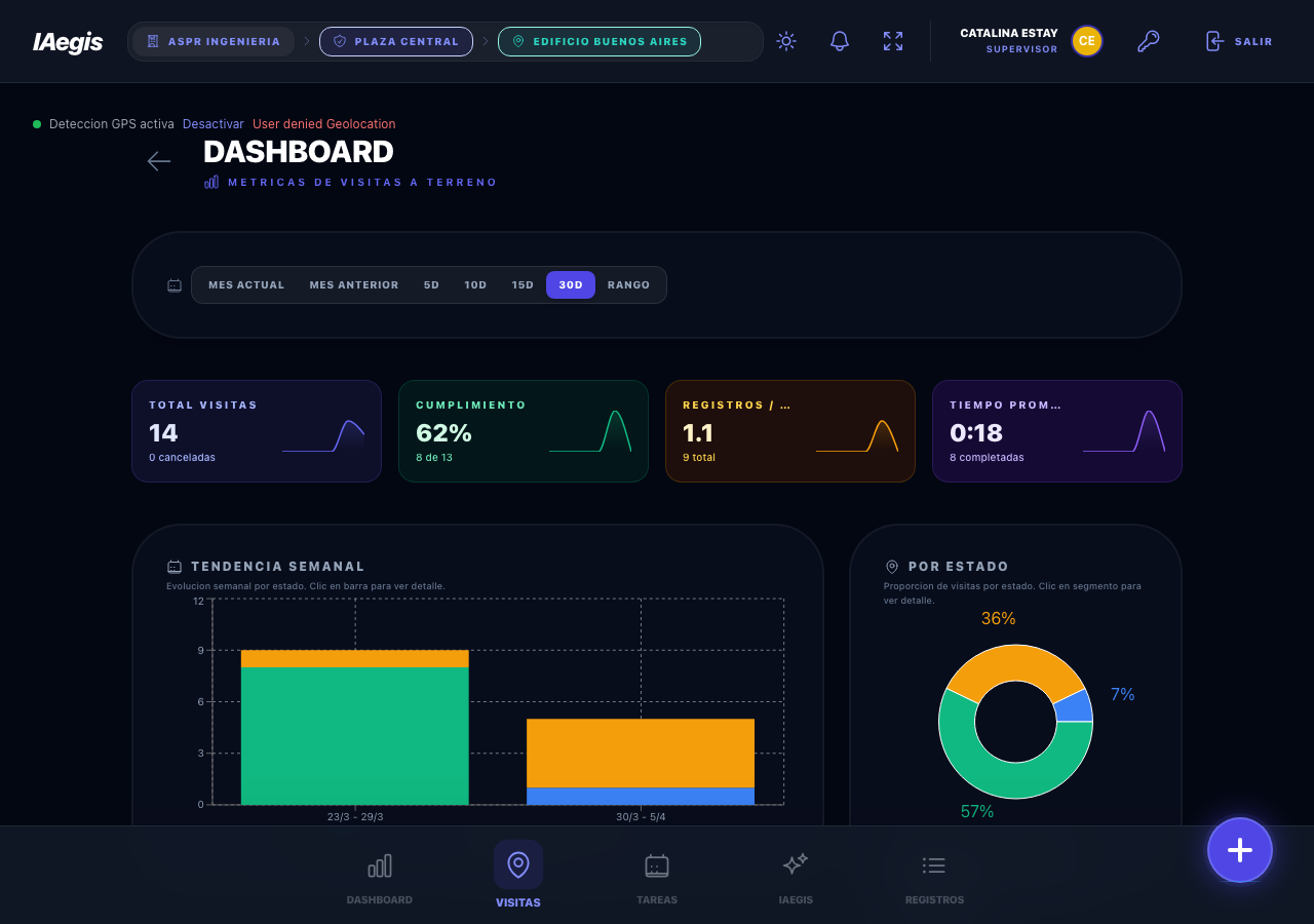 Dashboard KPIs